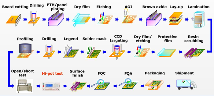 Multilayer-PCB-Manufacturing-Process